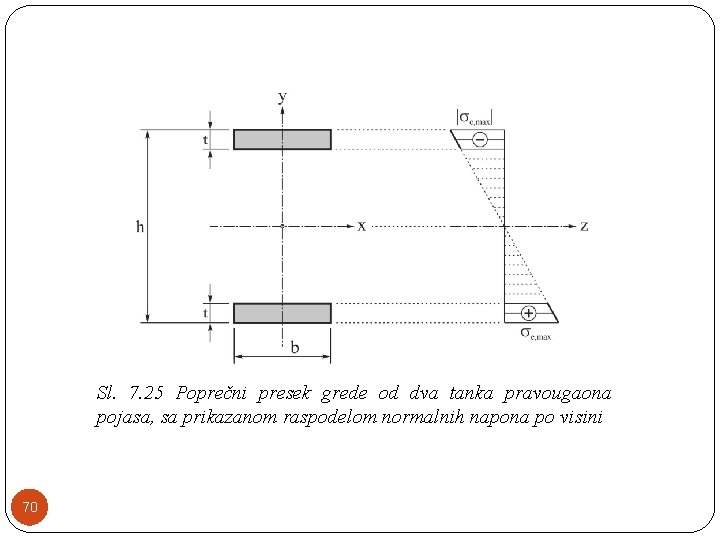 Sl. 7. 25 Poprečni presek grede od dva tanka pravougaona pojasa, sa prikazanom raspodelom