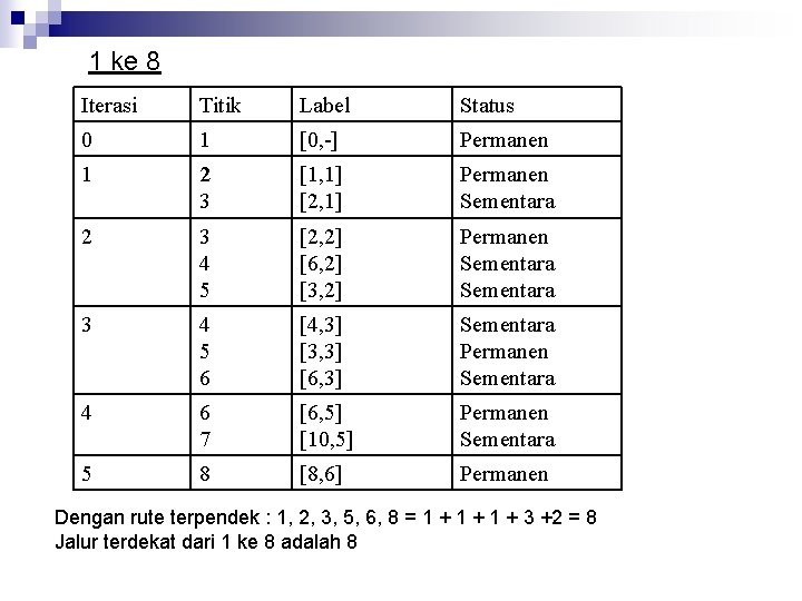 1 ke 8 Iterasi Titik Label Status 0 1 [0, -] Permanen 1 2