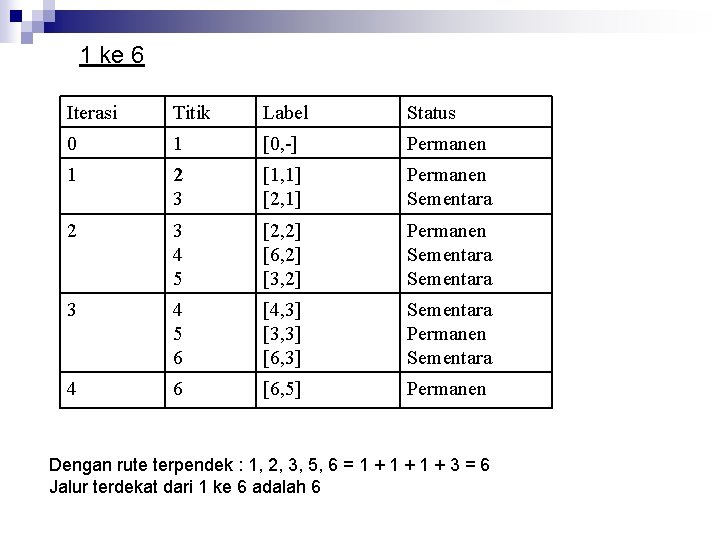 1 ke 6 Iterasi Titik Label Status 0 1 [0, -] Permanen 1 2