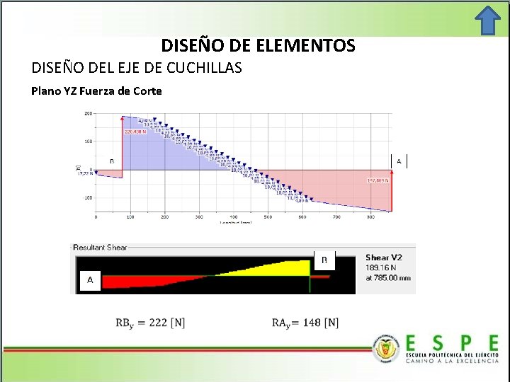 DISEÑO DE ELEMENTOS DISEÑO DEL EJE DE CUCHILLAS Plano YZ Fuerza de Corte 