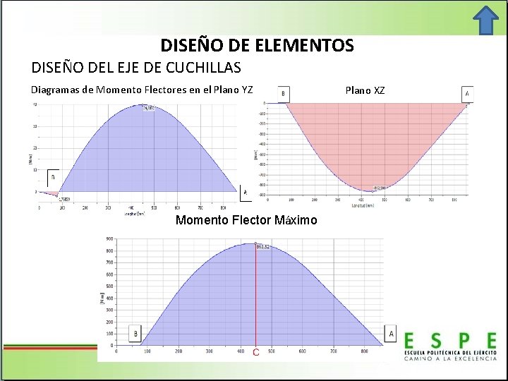 DISEÑO DE ELEMENTOS DISEÑO DEL EJE DE CUCHILLAS Diagramas de Momento Flectores en el