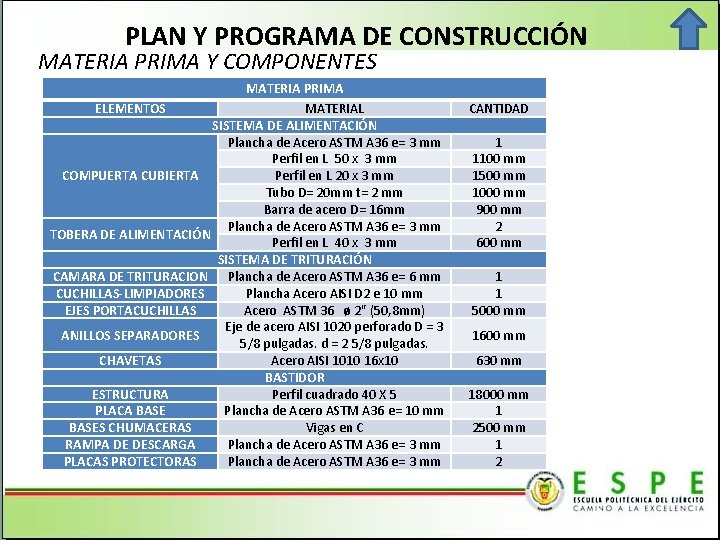 PLAN Y PROGRAMA DE CONSTRUCCIÓN MATERIA PRIMA Y COMPONENTES MATERIA PRIMA ELEMENTOS MATERIAL SISTEMA