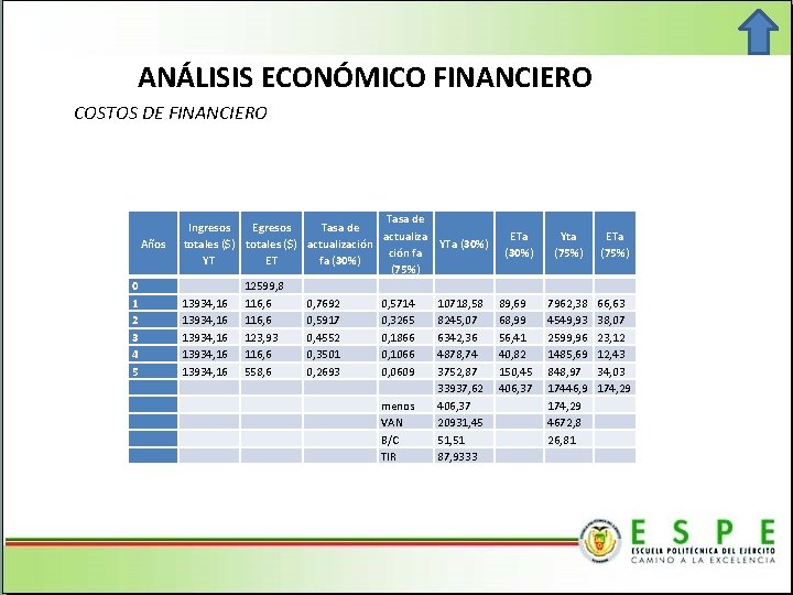 ANÁLISIS ECONÓMICO FINANCIERO COSTOS DE FINANCIERO Años 0 1 2 3 4 5 Tasa