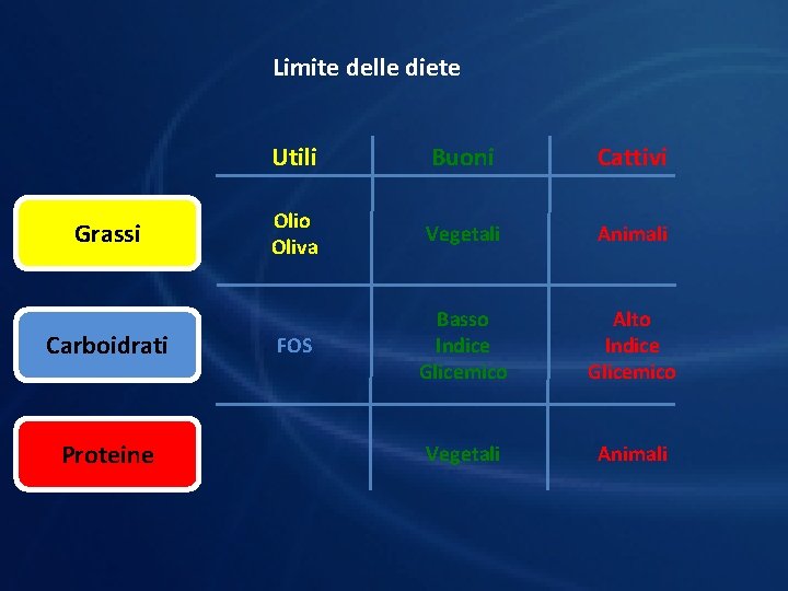 Limite delle diete Grassi Carboidrati Proteine Utili Buoni Cattivi Olio Oliva Vegetali Animali FOS