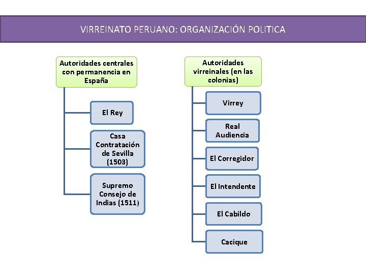 VIRREINATO PERUANO: ORGANIZACIÓN POLITICA Autoridades centrales con permanencia en España El Rey Casa Contratación