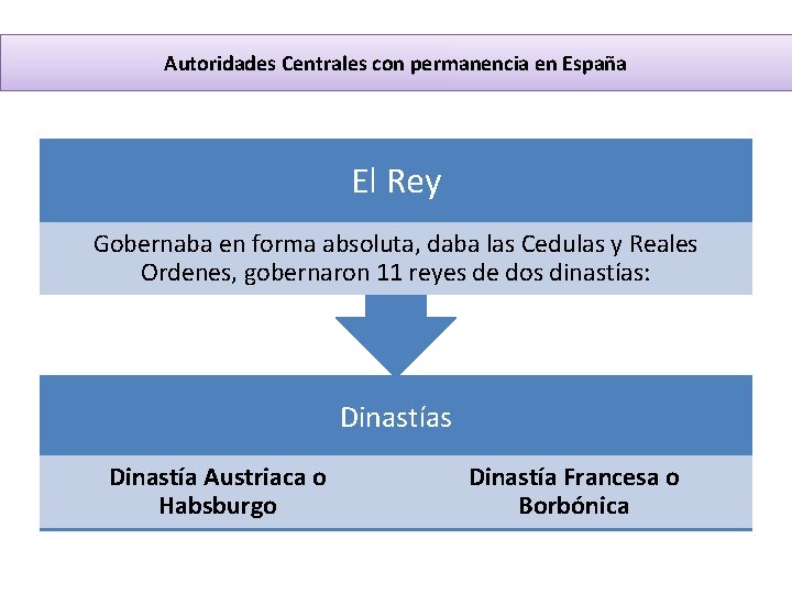 Autoridades Centrales con permanencia en España El Rey Gobernaba en forma absoluta, daba las