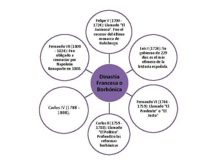 Fernando VII (1808 - 1824): Fue obligado a renunciar por Napoleón Bonaparte en 1808.
