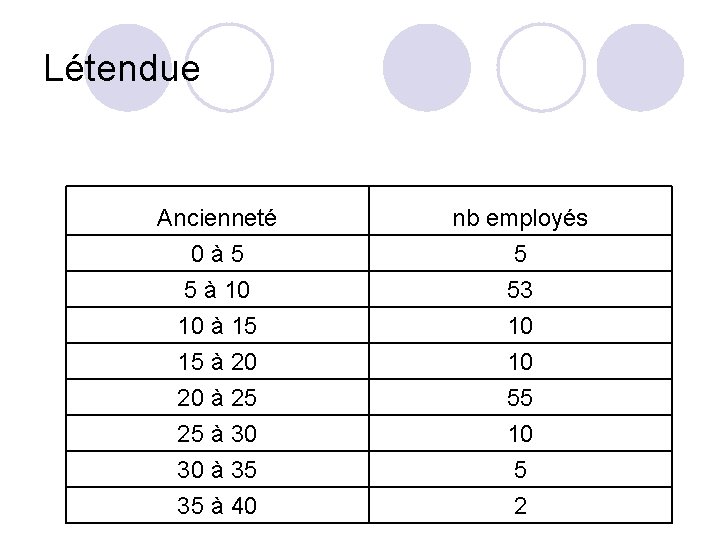 Létendue Ancienneté 0à 5 5 à 10 10 à 15 nb employés 5 53