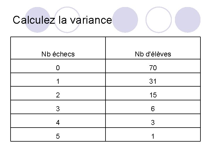 Calculez la variance Nb échecs Nb d'élèves 0 70 1 31 2 15 3