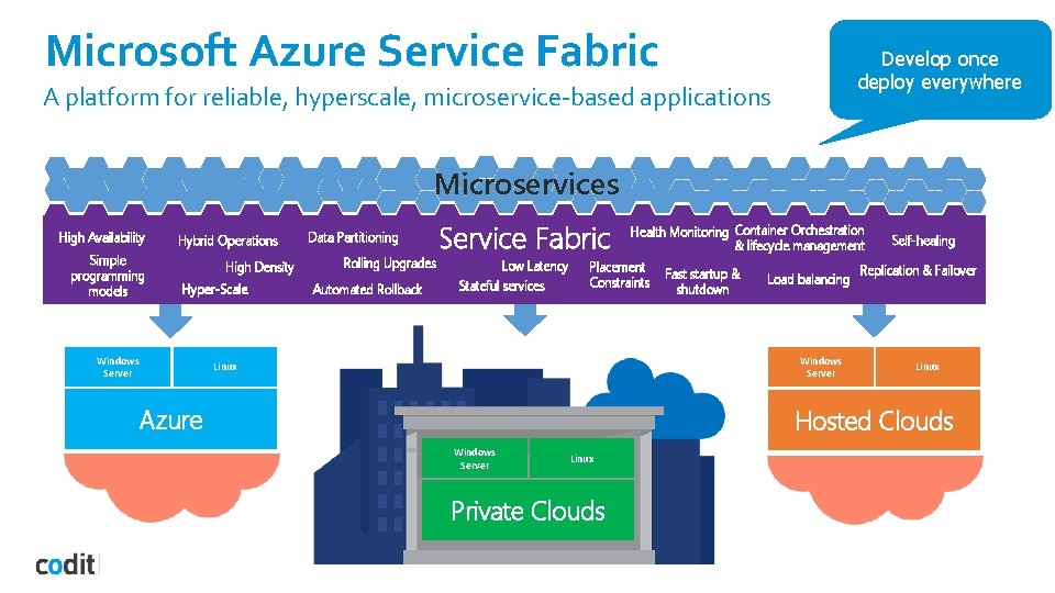 Microsoft Azure Service Fabric Develop once deploy everywhere A platform for reliable, hyperscale, microservice-based