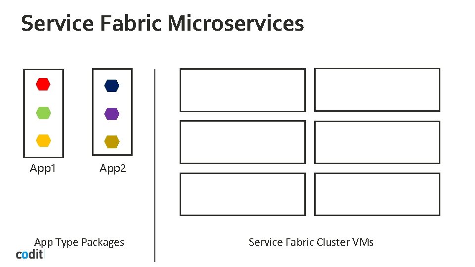 Service Fabric Microservices App 1 App 2 App Type Packages Service Fabric Cluster VMs