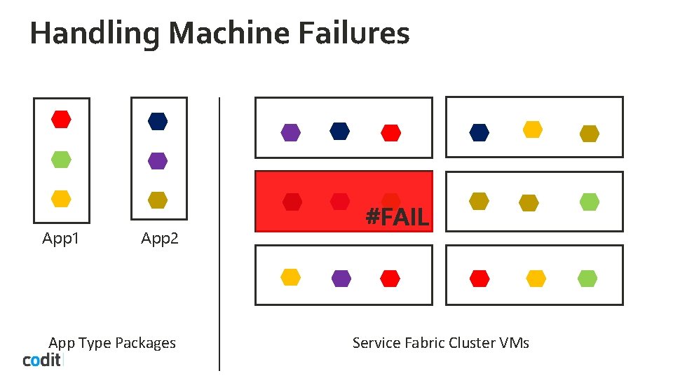 Handling Machine Failures App 1 App 2 App Type Packages Service Fabric Cluster VMs