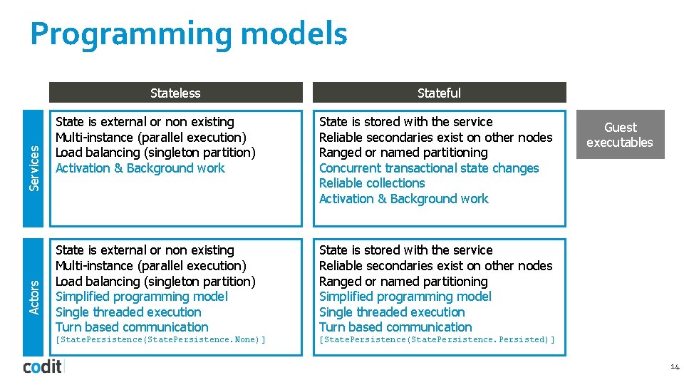 Programming models Actors Services Stateless Stateful State is external or non existing Multi-instance (parallel