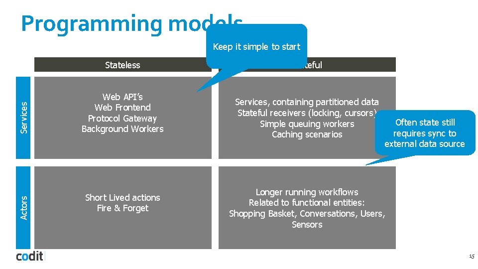 Programming models Keep it simple to start Actors Services Stateless Stateful State is external