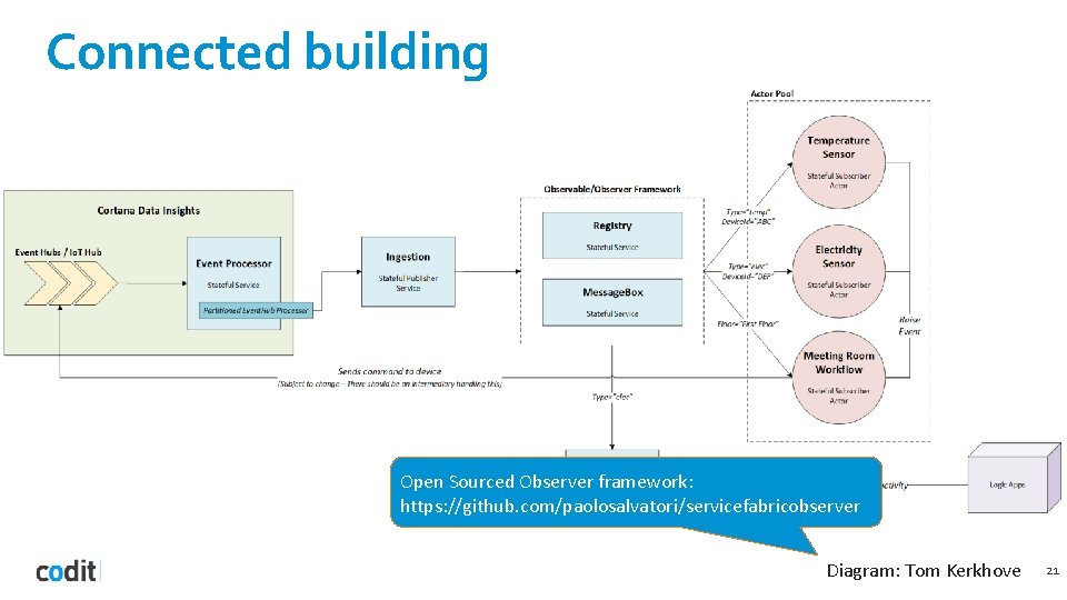 Connected building Open Sourced Observer framework: https: //github. com/paolosalvatori/servicefabricobserver Diagram: Tom Kerkhove 21 