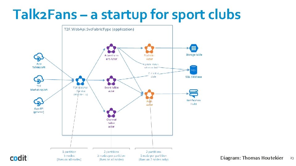 Talk 2 Fans – a startup for sport clubs Diagram: Thomas Houtekier 23 