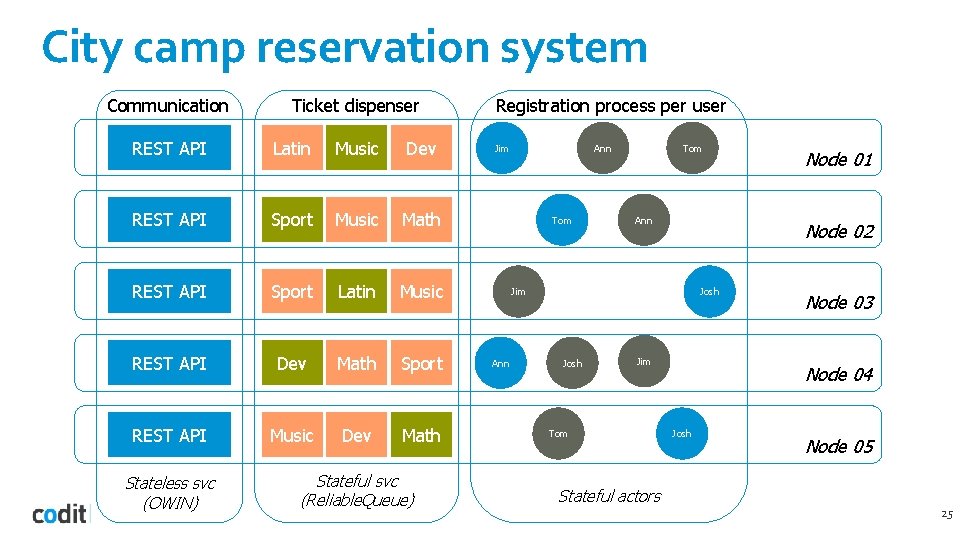 City camp reservation system Communication Ticket dispenser REST API Latin Music Dev REST API