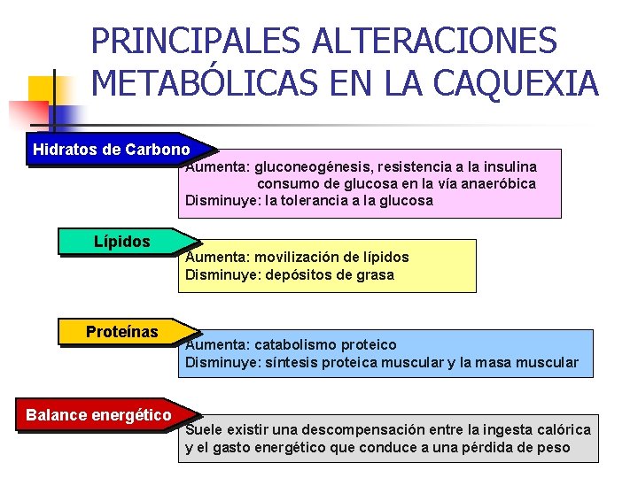 PRINCIPALES ALTERACIONES METABÓLICAS EN LA CAQUEXIA Hidratos de Carbono Aumenta: gluconeogénesis, resistencia a la