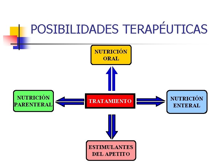 POSIBILIDADES TERAPÉUTICAS NUTRICIÓN ORAL NUTRICIÓN PARENTERAL TRATAMIENTO ESTIMULANTES DEL APETITO NUTRICIÓN ENTERAL 