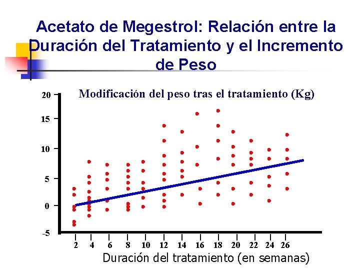 Acetato de Megestrol: Relación entre la Duración del Tratamiento y el Incremento de Peso