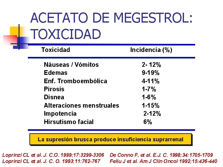 ACETATO DE MEGESTROL: TOXICIDAD Toxicidad Incidencia (%) Náuseas / Vómitos Edemas Enf. Tromboembólica Pirosis