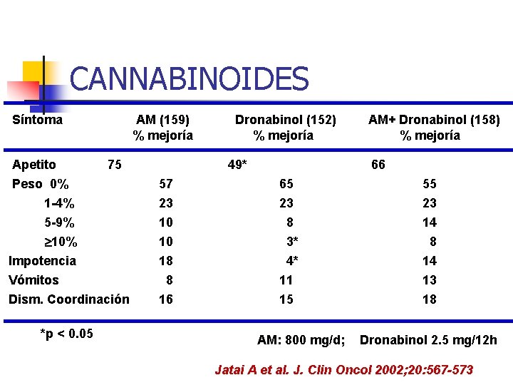 CANNABINOIDES Síntoma Apetito AM (159) % mejoría 75 Dronabinol (152) % mejoría 49* AM+