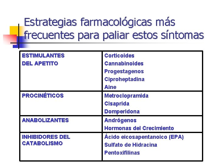 Estrategias farmacológicas más frecuentes para paliar estos síntomas ESTIMULANTES DEL APETITO Corticoides Cannabinoides Progestagenos