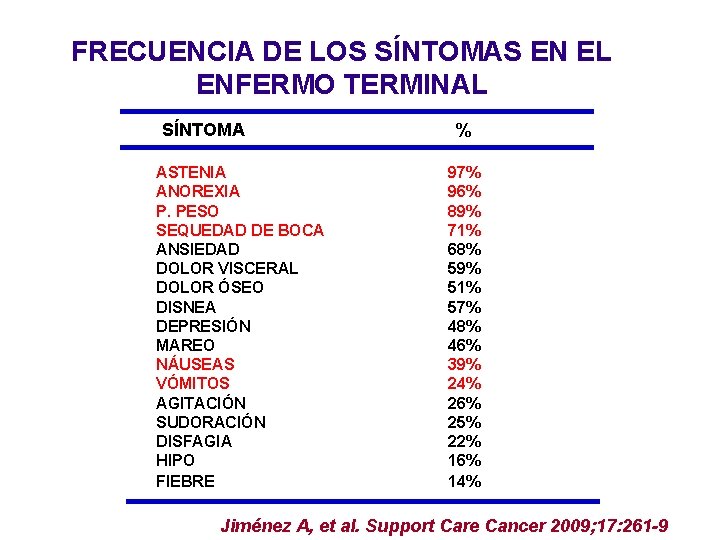 FRECUENCIA DE LOS SÍNTOMAS EN EL ENFERMO TERMINAL SÍNTOMA ASTENIA ANOREXIA P. PESO SEQUEDAD