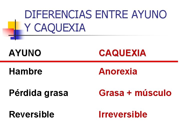 DIFERENCIAS ENTRE AYUNO Y CAQUEXIA AYUNO CAQUEXIA Hambre Anorexia Pérdida grasa Grasa + músculo