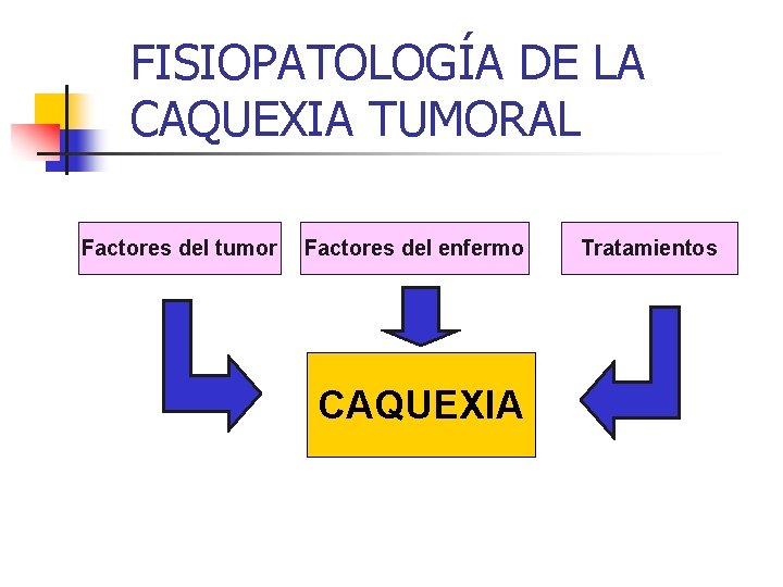 FISIOPATOLOGÍA DE LA CAQUEXIA TUMORAL Factores del tumor Factores del enfermo CAQUEXIA Tratamientos 