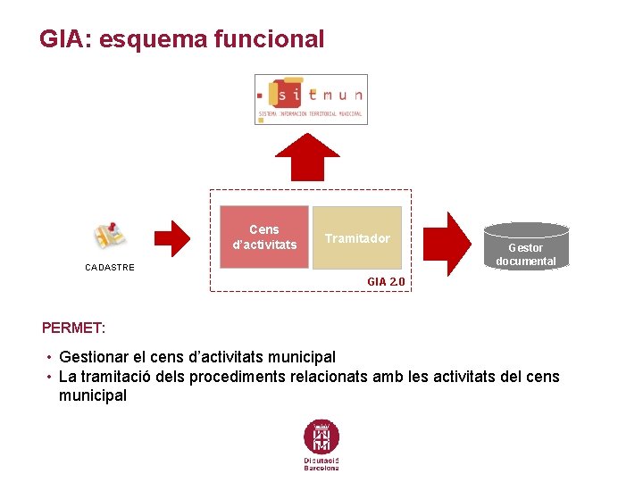 GIA: esquema funcional Cens d’activitats Tramitador CADASTRE Gestor documental GIA 2. 0 PERMET: •