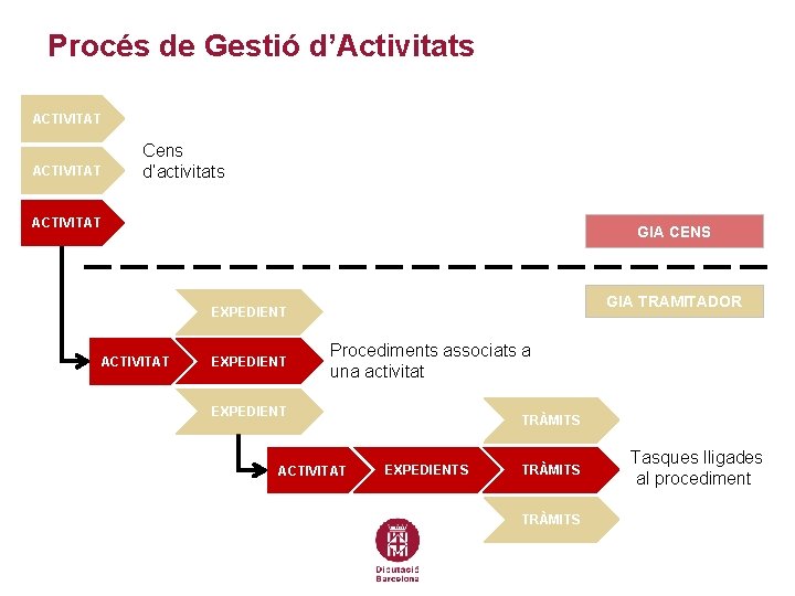 Procés de Gestió d’Activitats ACTIVITAT Cens d’activitats ACTIVITAT GIA CENS GIA TRAMITADOR EXPEDIENT ACTIVITAT