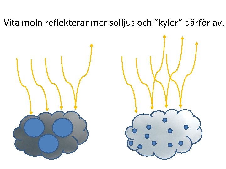 Vita moln reflekterar mer solljus och ”kyler” därför av. 