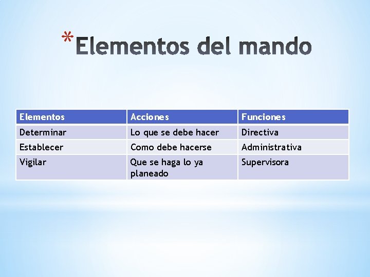 * Elementos Acciones Funciones Determinar Lo que se debe hacer Directiva Establecer Como debe