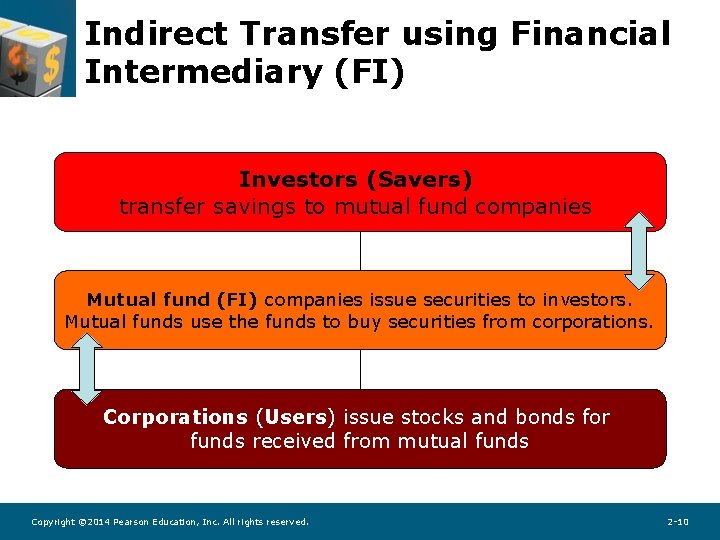 Indirect Transfer using Financial Intermediary (FI) Investors (Savers) transfer savings to mutual fund companies Indirect Transfer using Financial Intermediary (FI) Investors (Savers) transfer savings to mutual fund companies