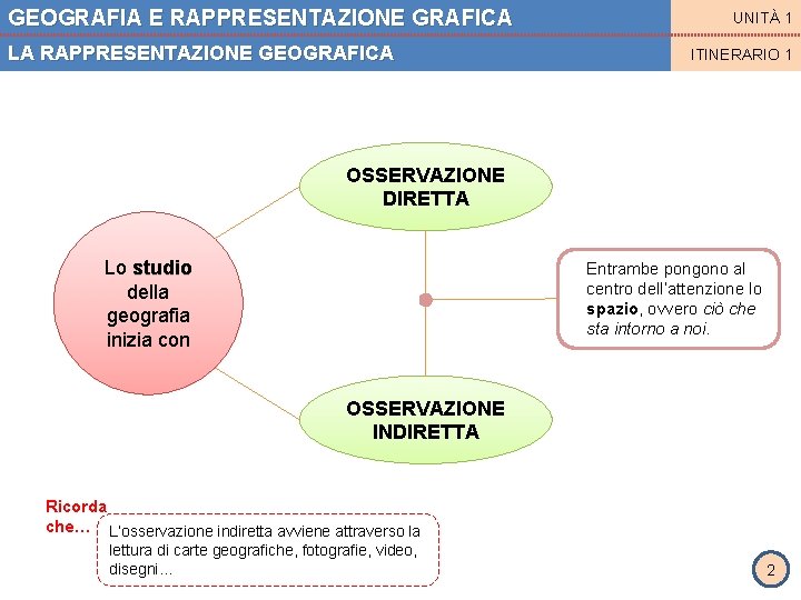 GEOGRAFIA E RAPPRESENTAZIONE GRAFICA LA RAPPRESENTAZIONE GEOGRAFICA UNITÀ 1 ITINERARIO 1 OSSERVAZIONE DIRETTA Lo