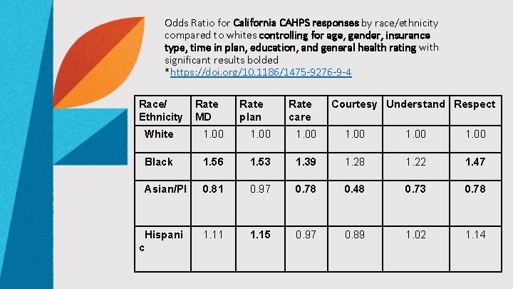 Odds Ratio for California CAHPS responses by race/ethnicity compared to whites controlling for age,