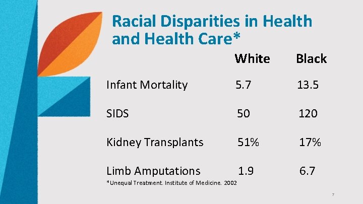 Racial Disparities in Health and Health Care* White Black Infant Mortality 5. 7 13.