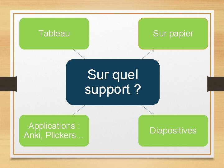 Sur papier Tableau Sur quel support ? Applications : Anki, Plickers… Diapositives Sur papier Tableau Sur quel support ? Applications : Anki, Plickers… Diapositives