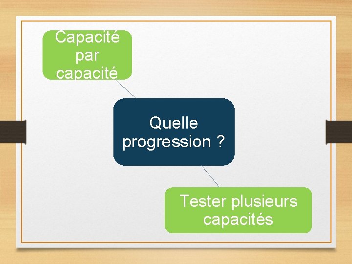 Capacité par capacité Quelle progression ? Tester plusieurs capacités Capacité par capacité Quelle progression ? Tester plusieurs capacités