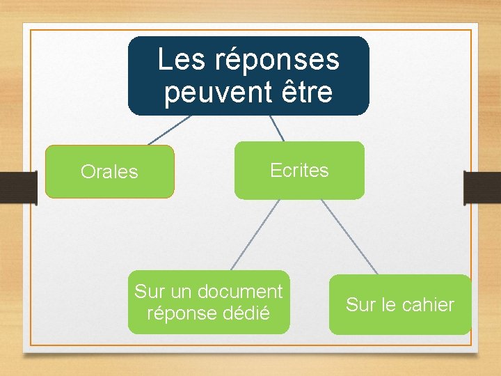 Les réponses peuvent être Orales Ecrites Sur un document réponse dédié Sur le cahier Les réponses peuvent être Orales Ecrites Sur un document réponse dédié Sur le cahier