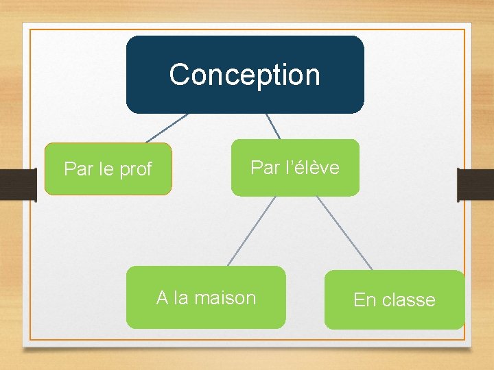 Conception Par le prof Par l’élève A la maison En classe Conception Par le prof Par l’élève A la maison En classe