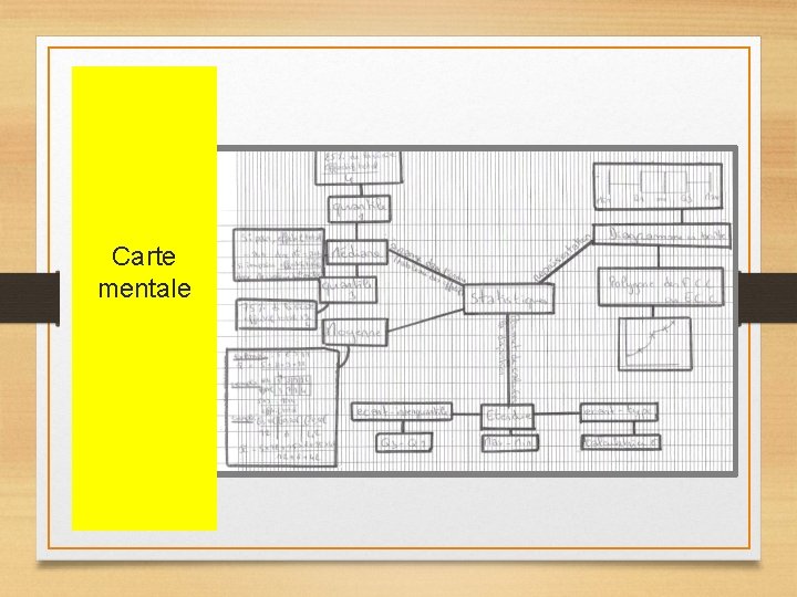 Carte mentale Carte mentale
