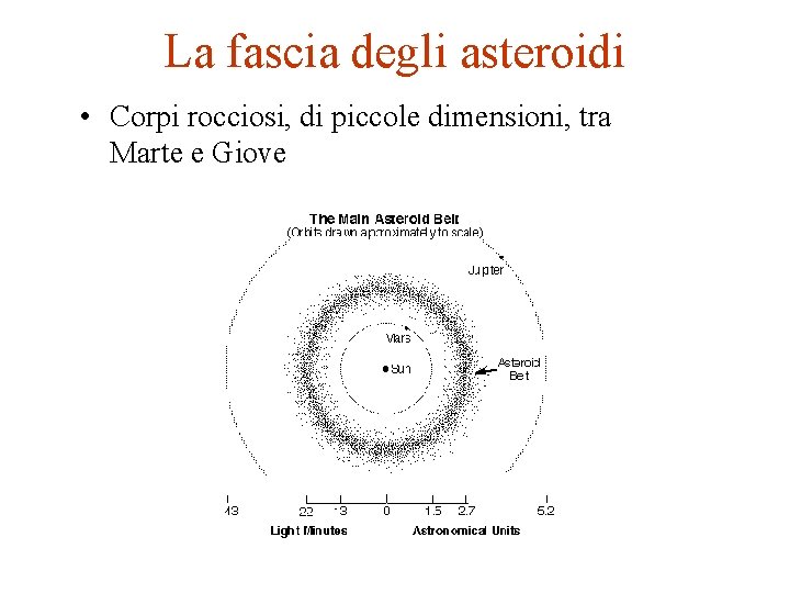 La fascia degli asteroidi • Corpi rocciosi, di piccole dimensioni, tra Marte e Giove