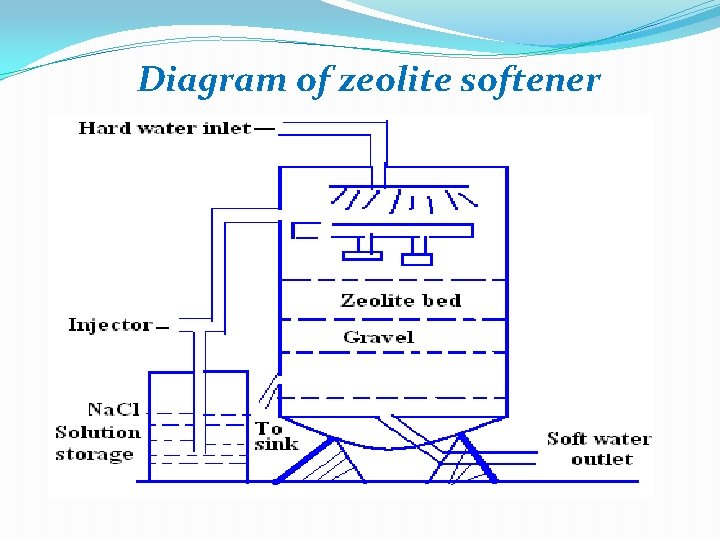 Diagram of zeolite softener 