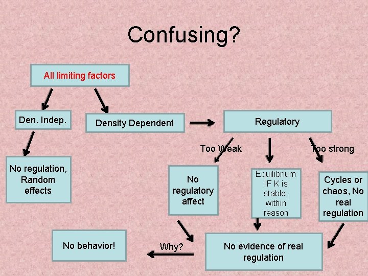 Confusing? All limiting factors Den. Indep. Regulatory Density Dependent Too Weak No regulation, Random