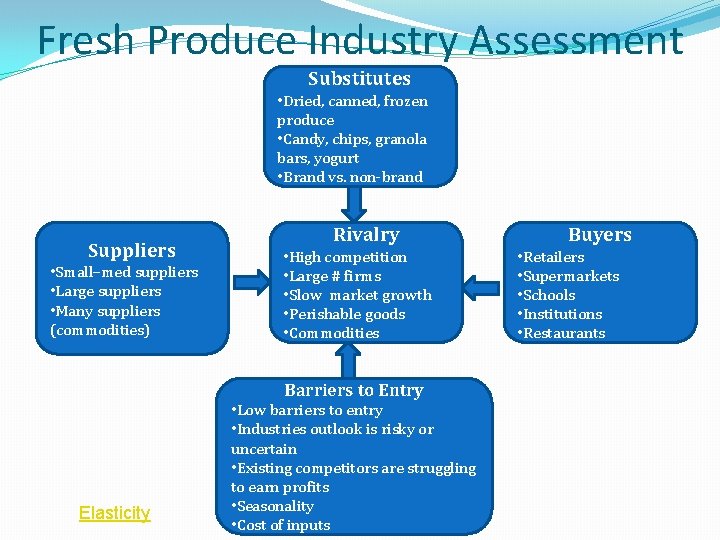 Fresh Produce Industry Assessment Substitutes • Dried, canned, frozen produce • Candy, chips, granola