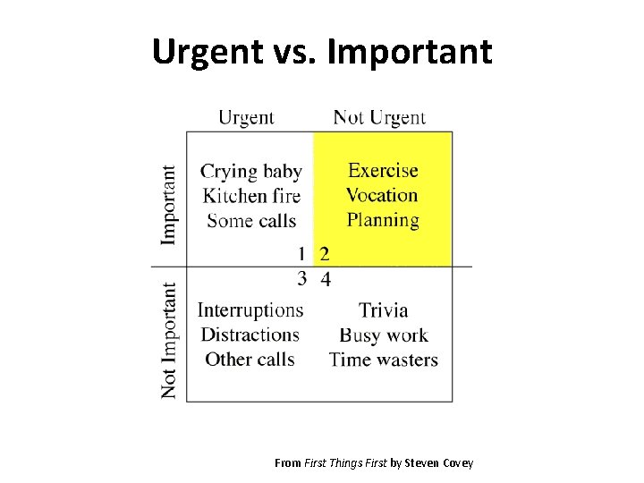 Urgent vs. Important From First Things First by Steven Covey 