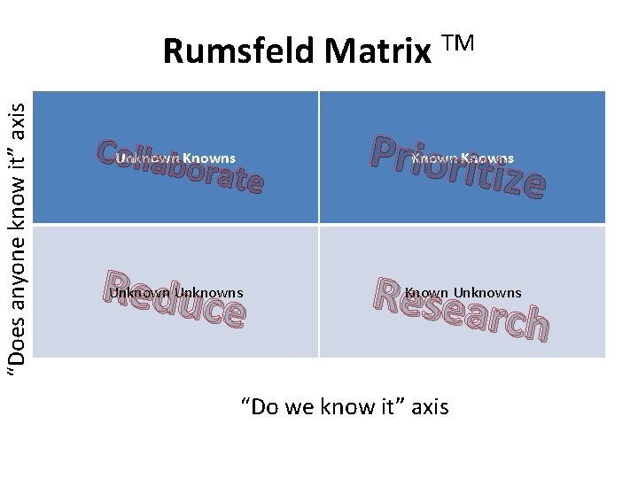 “Does anyone know it” axis Rumsfeld Matrix TM Co. Unknown llab. Knowns orate Priorit