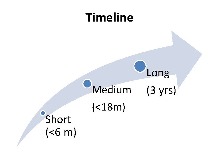 Timeline Long Medium Short (<6 m) (<18 m) (3 yrs) 